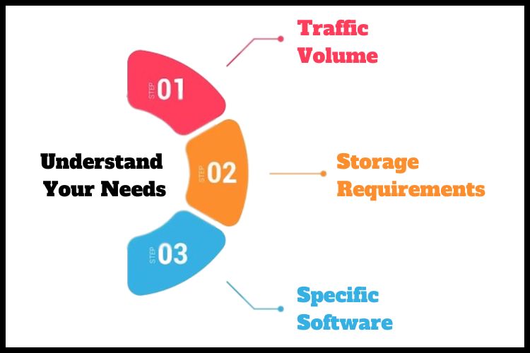 Dedicated Server Understand Your Needs